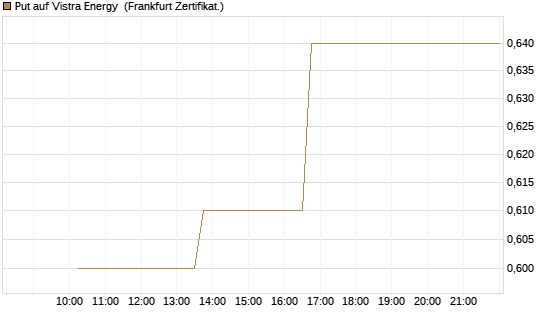 Put auf Vistra Energy [Vontobel] Chart
