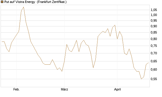 Put auf Vistra Energy [Vontobel] Chart