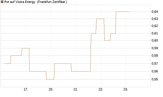 Put auf Vistra Energy [Vontobel] Chart