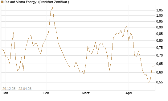 Put auf Vistra Energy [Vontobel] Chart