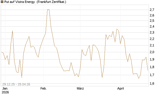 Put auf Vistra Energy [Vontobel] Chart