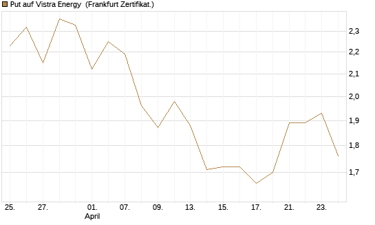 Put auf Vistra Energy [Vontobel] Chart
