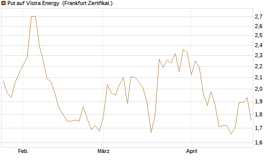 Put auf Vistra Energy [Vontobel] Chart