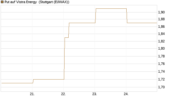 Put auf Vistra Energy [Vontobel] Chart