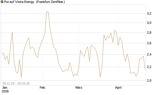 Put auf Vistra Energy [Vontobel] Chart