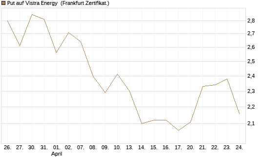 Put auf Vistra Energy [Vontobel] Chart