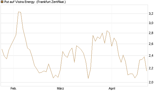 Put auf Vistra Energy [Vontobel] Chart