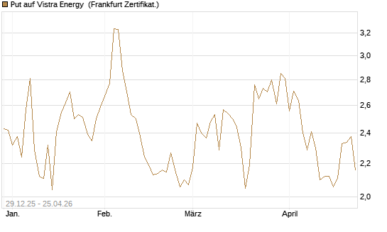Put auf Vistra Energy [Vontobel] Chart