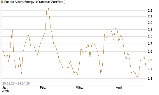 Put auf Vistra Energy [Vontobel] Chart