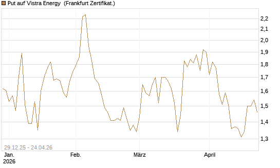 Put auf Vistra Energy [Vontobel] Chart