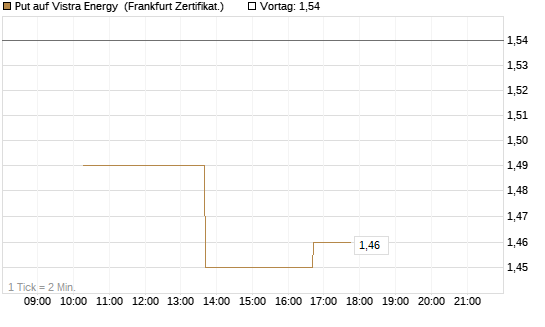 Put auf Vistra Energy [Vontobel] Chart