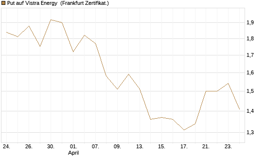 Put auf Vistra Energy [Vontobel] Chart