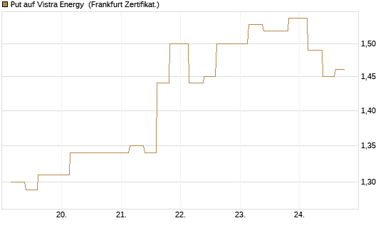 Put auf Vistra Energy [Vontobel] Chart