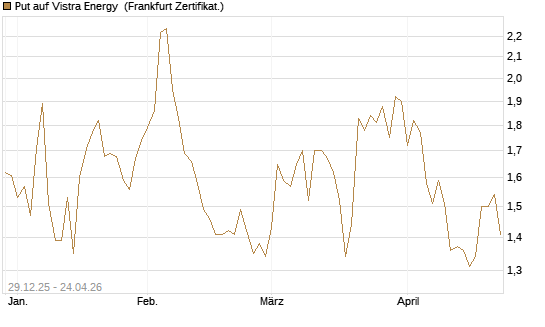 Put auf Vistra Energy [Vontobel] Chart
