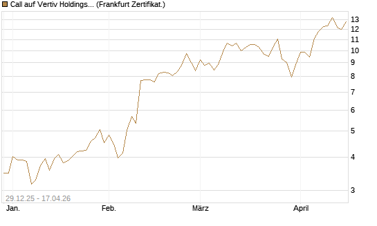 Call auf Vertiv Holdings A [Vontobel] Chart
