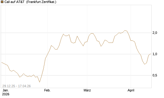 Call auf AT&T [Vontobel] Chart