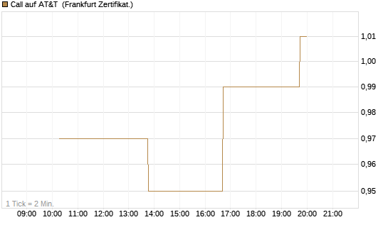 Call auf AT&T [Vontobel] Chart