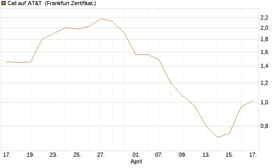 Call auf AT&T [Vontobel] Chart
