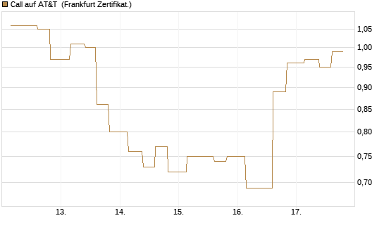Call auf AT&T [Vontobel] Chart
