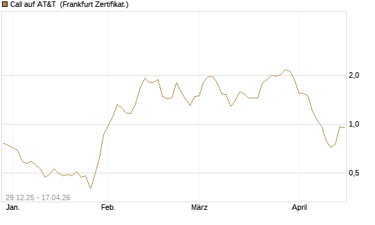 Call auf AT&T [Vontobel] Chart