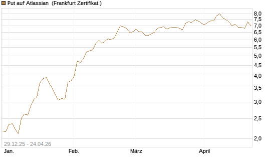 Put auf Atlassian [Vontobel] Chart