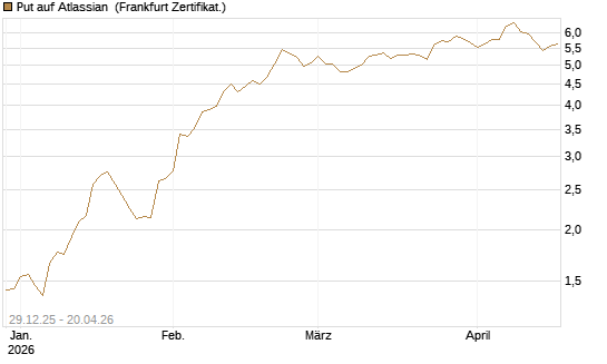 Put auf Atlassian [Vontobel] Chart