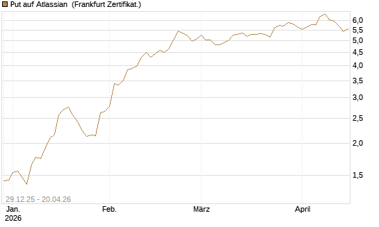 Put auf Atlassian [Vontobel] Chart