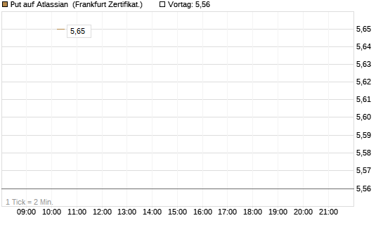Put auf Atlassian [Vontobel] Chart
