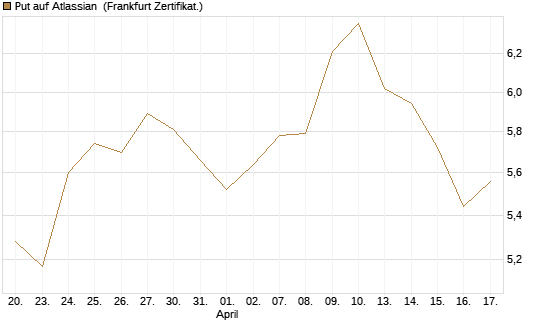 Put auf Atlassian [Vontobel] Chart