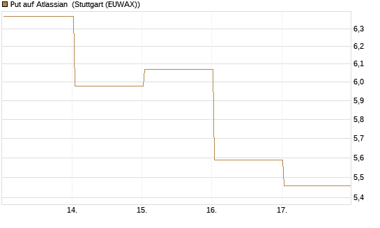 Put auf Atlassian [Vontobel] Chart
