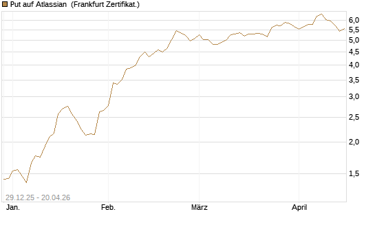 Put auf Atlassian [Vontobel] Chart