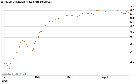 Put auf Atlassian [Vontobel] Chart