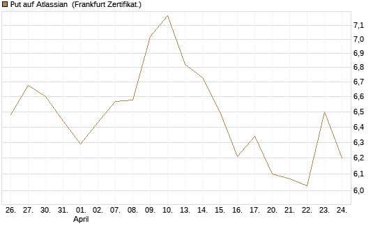 Put auf Atlassian [Vontobel] Chart