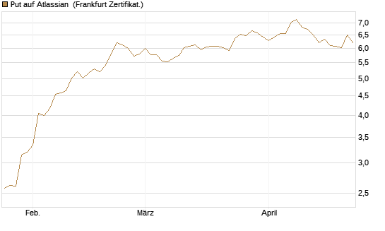 Put auf Atlassian [Vontobel] Chart