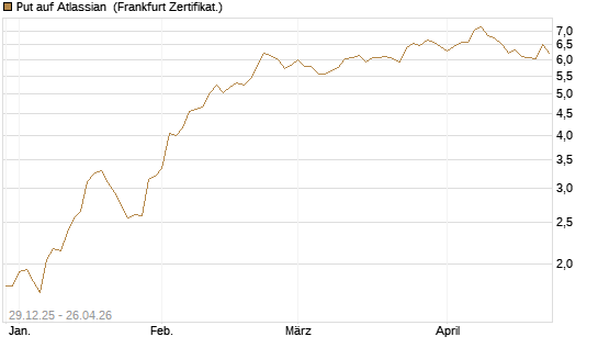 Put auf Atlassian [Vontobel] Chart