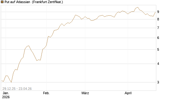 Put auf Atlassian [Vontobel] Chart
