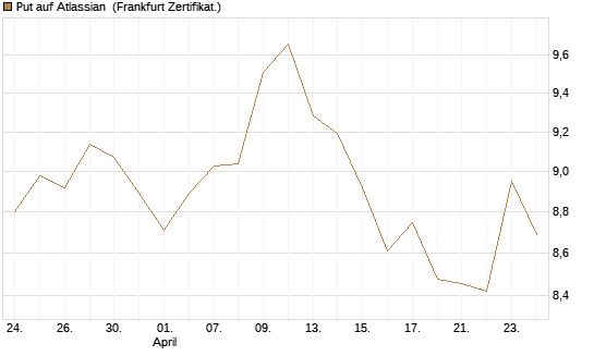 Put auf Atlassian [Vontobel] Chart