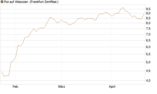 Put auf Atlassian [Vontobel] Chart