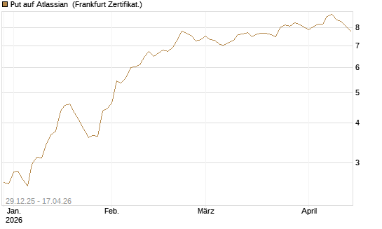Put auf Atlassian [Vontobel] Chart