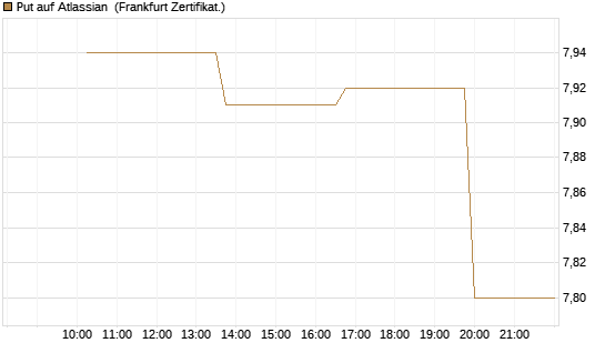 Put auf Atlassian [Vontobel] Chart