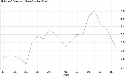 Put auf Atlassian [Vontobel] Chart