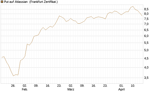 Put auf Atlassian [Vontobel] Chart