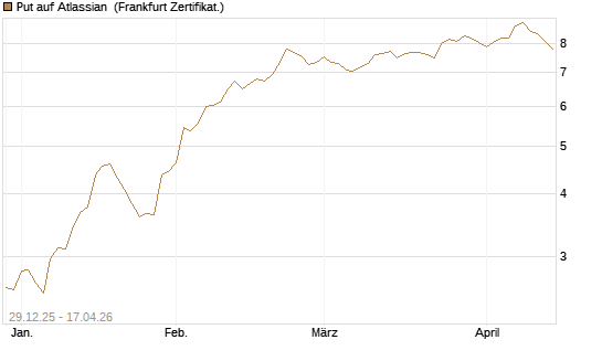 Put auf Atlassian [Vontobel] Chart