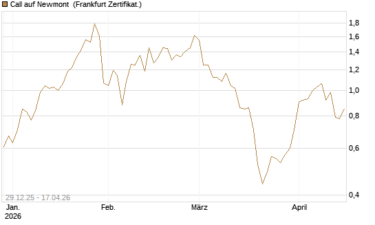 Call auf Newmont [BNP Paribas Emissions- und Handelsges.] Chart