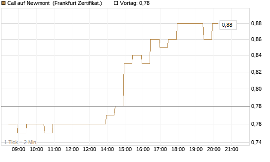 Call auf Newmont [BNP Paribas Emissions- und Handelsges.] Chart