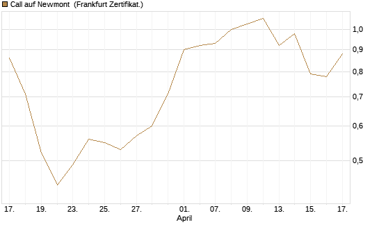 Call auf Newmont [BNP Paribas Emissions- und Handelsges.] Chart