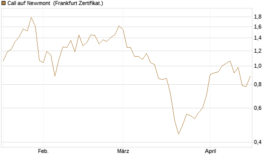 Call auf Newmont [BNP Paribas Emissions- und Handelsges.] Chart