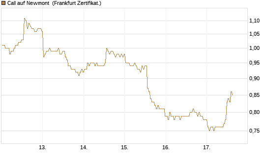 Call auf Newmont [BNP Paribas Emissions- und Handelsges.] Chart