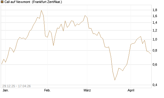 Call auf Newmont [BNP Paribas Emissions- und Handelsges.] Chart