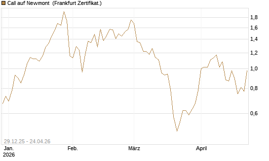 Call auf Newmont [BNP Paribas Emissions- und Handelsges.] Chart